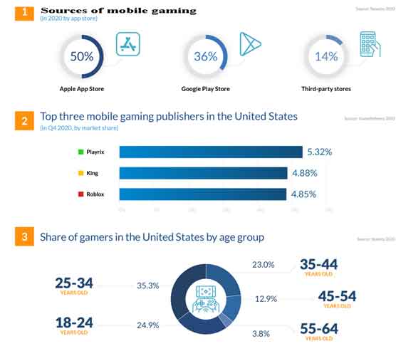 mobile gamers